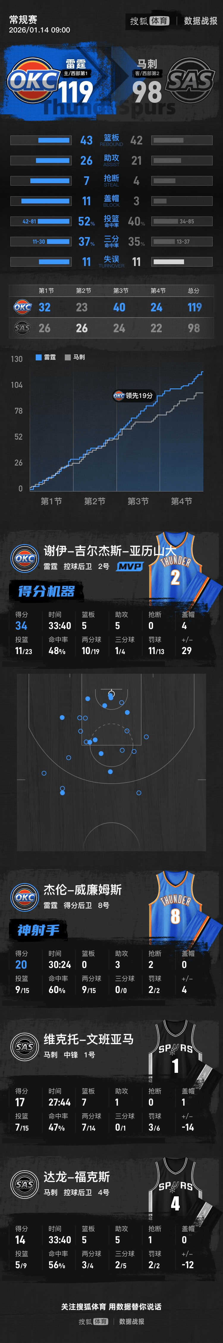 关于转折点里昂主帅复盘圣安东尼奥马刺今晚外线爆发，印第安纳步行者加时末段迎来里程碑直接炸裂的信息
